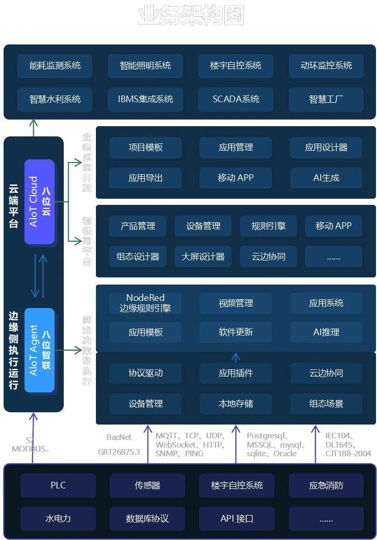 业务架构图