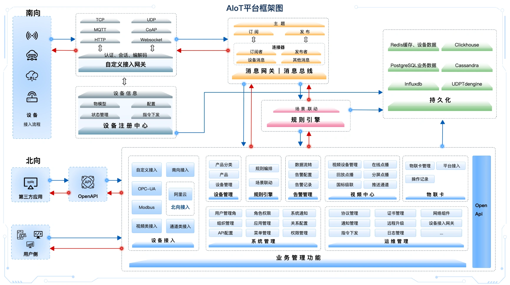 物联设备云平台